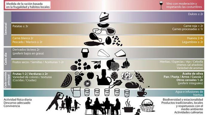 Dieta mediterránea: ¿cuáles son sus pros y sus contras?